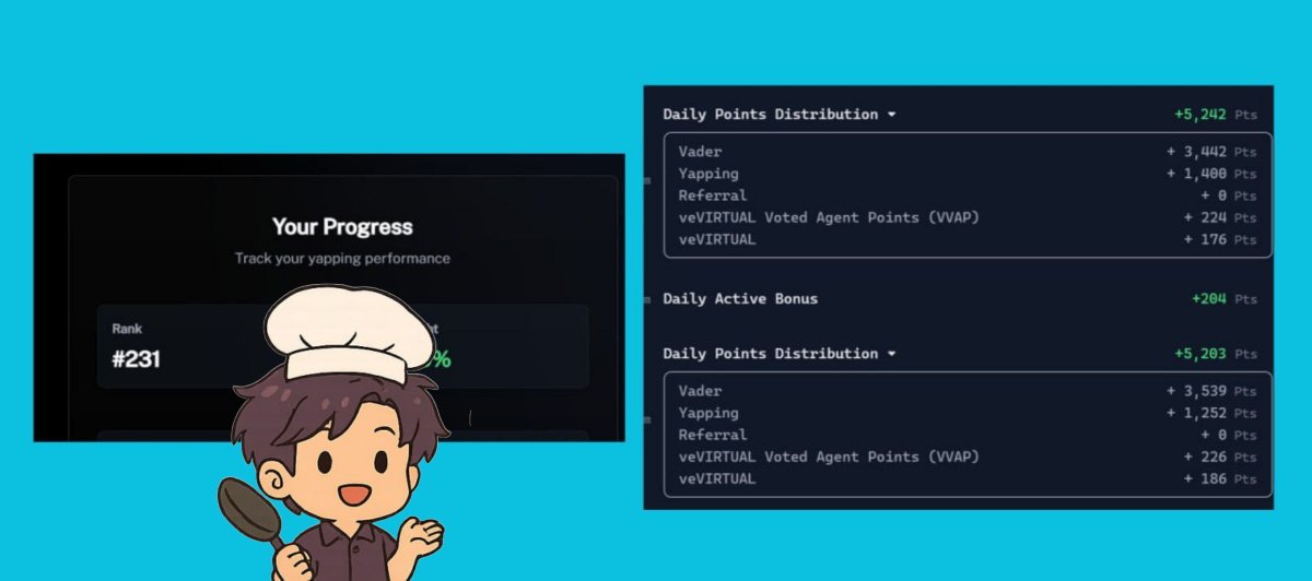 5K points drop daily on <a href="/virtuals_io/">Virtuals Protocol</a> 

Dropped to #231 on <a href="/Vader_AI_/">Vader</a>. time to climb back

Market Check: $VADER
• Price: ~$0.036 (+12%)
• Market Cap: $35M
• Staked: 63.9%

Green across the board, and Genesis tokens are starting to move again

Massive respect to $VADER, still