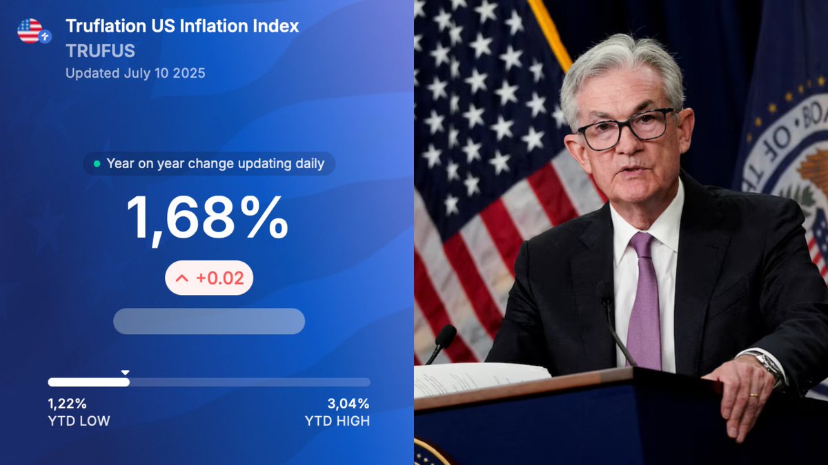 MerlijnTrader's tweet image. 🇺🇸 U.S. inflation is now below 2%.
Rate cuts aren’t a question.
They’re coming.
The next FOMC is July 30.
The pivot is close.
Markets are about to move. Don’t blink.