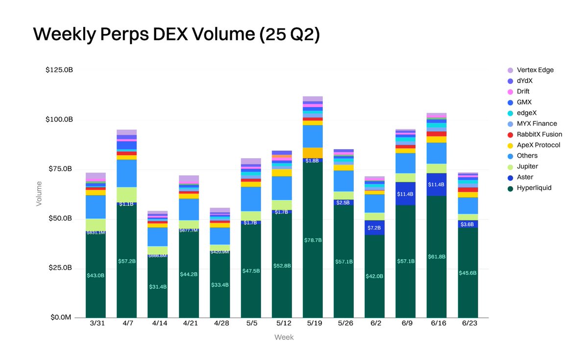 💰 DeFi, RWAs &amp; Stablecoins Surge:

Hyperliquid has hit a milestone this quarter, $1.57T traded in 12 months, $300M+ revenue. Stablecoins hit $247.9B cap; USD1 rocketed from $57M→$2.2B. RWAs boom as Private Credit &amp; Treasuries now 88% of tokenized assets, BlackRock’s BUIDL fund