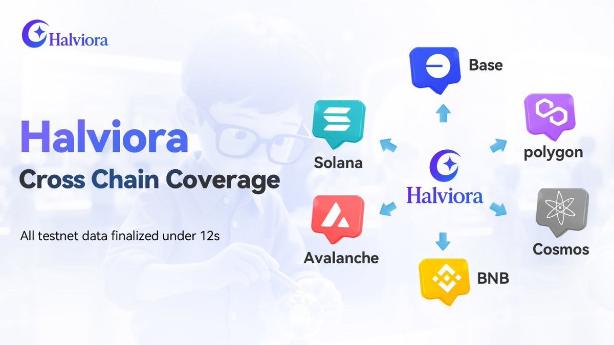 Halviora's tweet image. #Halviora testnet now supports cross-chain messaging on 6 networks.
Finality is averaging under 12s.
It’s a decent starting point, but we’re not there yet.
We’re still adjusting timeout thresholds, improving relay consistency, and stress-testing edge retries.
Some delivery…