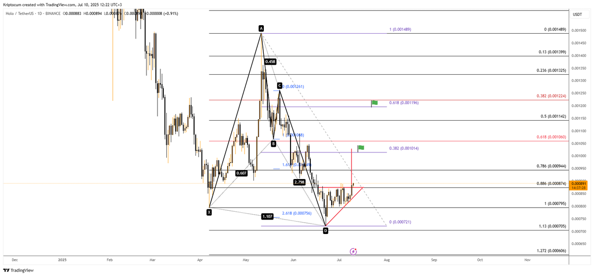#HOT da kritik direnci 0,000874 üzerinde günlük mum kapanışı geldi buranın altında günlük mum kapanışı çok kısa vadeli stop olarak güncellenebilir. 0,001014 ilk hedefi olacak. #holo #btc #eth #ltc #bch #xrp #kripto