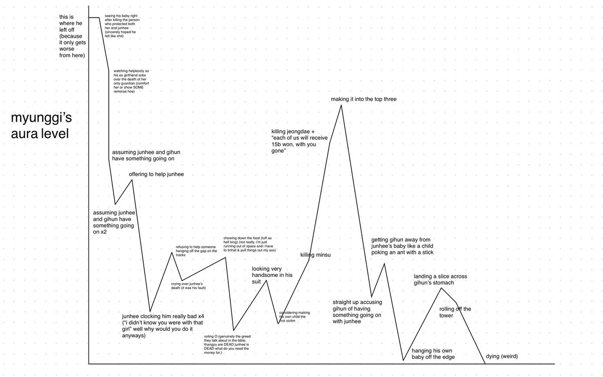 this tweet inspired me to make a myunggi aura level chart across the two seasons