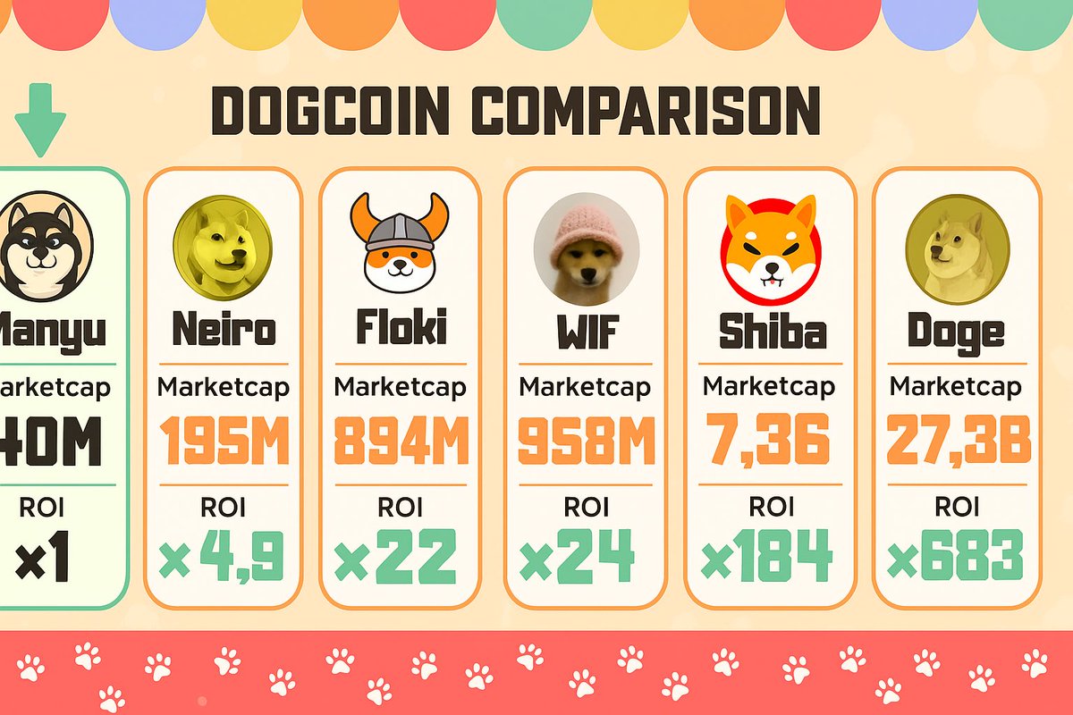 callofrose's tweet image. I have no doubt we’ll be updating this chart again soon $MANYU is on track to join Shiba royalty.

With a $40m market cap already reached, momentum is building fast and there’s no sign of it slowing down.

Here’s how far away it is from reaching the same mc as some other legends:…