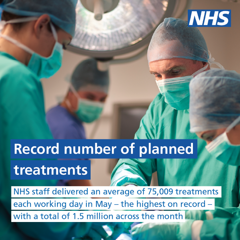 NHSEngland's tweet photo. NHS staff delivered record numbers of treatments in May as the waiting list fell to the lowest it’s been in over 2 years. 

From more care in the community to faster ambulance responses, we are stepping up – even as demand continues to surge.