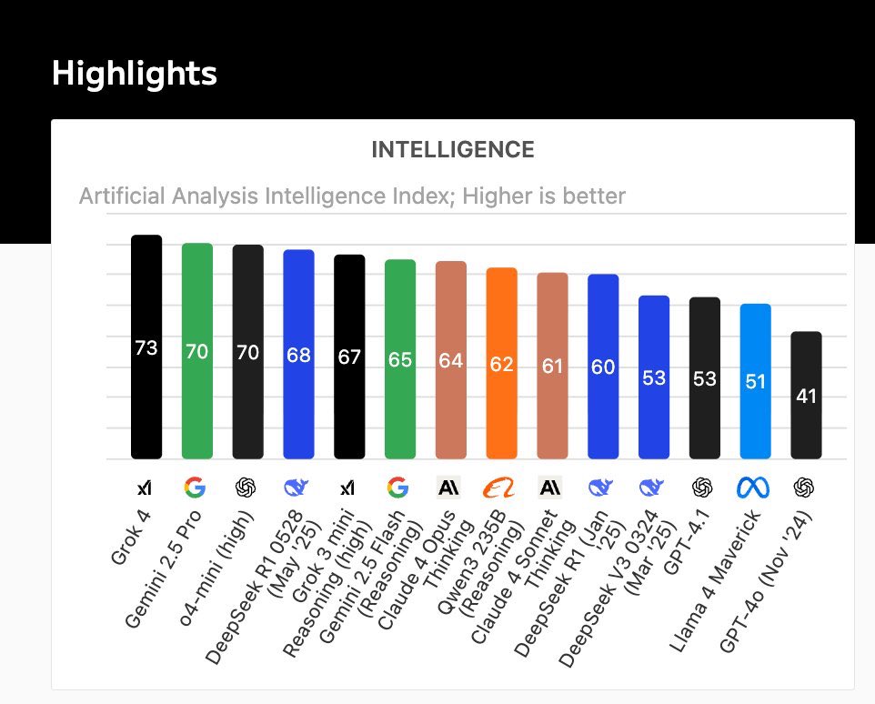 Elon’s xAI now has the smartest AI model out (Grok4)

When $TSLA &amp; xAI merge, 

Tesla will have full self driving cars, Optimus robots, huge CAGR energy storage business, and the smartest AI model, under 1 wheelhouse. Oh boy.