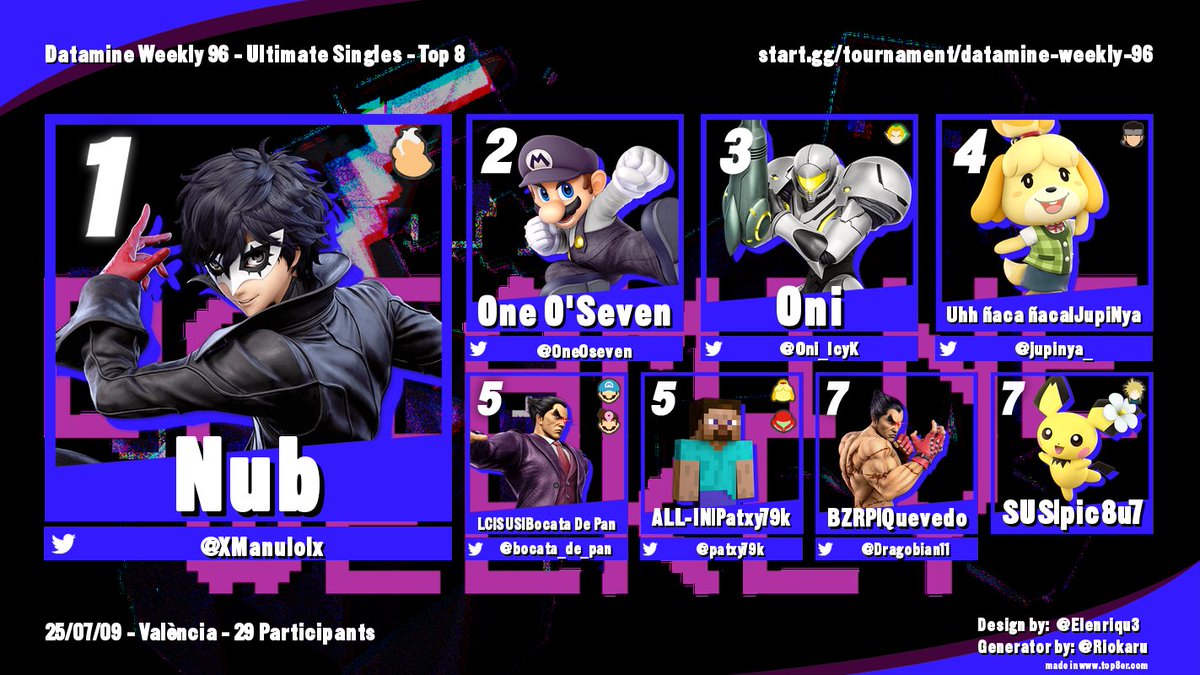 ⛏️Top 8 Datamine Weekly 96 ⛏️

🥇<a href="/XManulolx/">Manu</a>
🥈<a href="/0ne0seven/">One O'Seven</a>
🥉<a href="/Oni_IcyK/">Onł</a>
🏅<a href="/jupinya_/">JupiNya</a> 
🎖️<a href="/bocata_de_pan/">Bocata De Pan</a>
🎖️<a href="/patxy79k/">RKS | Patxy79k</a>
💐<a href="/Dragobian11/">۟</a>
💐pic8u7