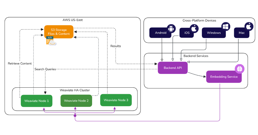 victorialslocum's tweet image. What happens when you build an AI-first app from scratch?
Constella asked themselves this exact question two years ago - not how to add AI features to an existing app, but how to create a development stack that's ๐๐ฟ๐๐น๐ ๐๐-๐ป๐ฎ๐๐ถ๐๐ฒ.
They wanted to create an "infiniteโฆ