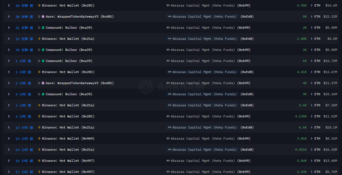 Abraxas Capital Mgmt 最新动向：过去23分钟，Abraxas Capital Mgmt 再次从Binance、kraken交易所提出8030枚 ETH，价值约2240万美元，平均每枚均价为2789美元，疑似购入
7月份至今共从交易所提出107389枚ETH，价值约2.86亿美元，平均每枚均价为2662美元。