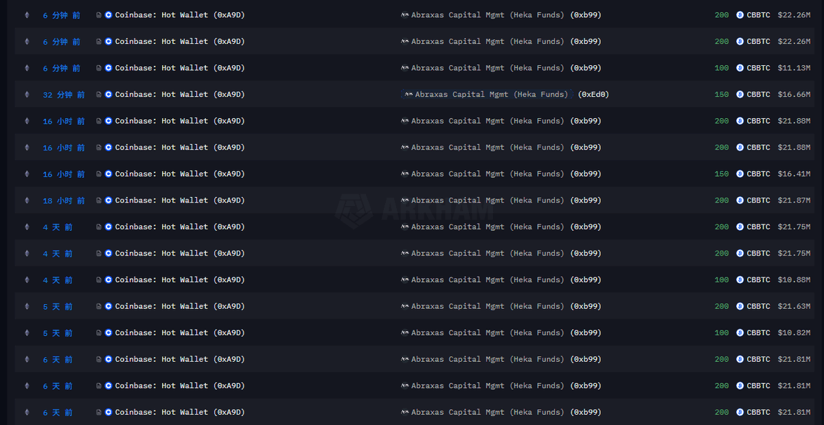 过去19小时，Abraxas Capital Mgmt 从Coinbase 提出约1400枚 CBBTC（锚定BTC资产），总价值约1.5亿美元，平均价格为 110257美元。