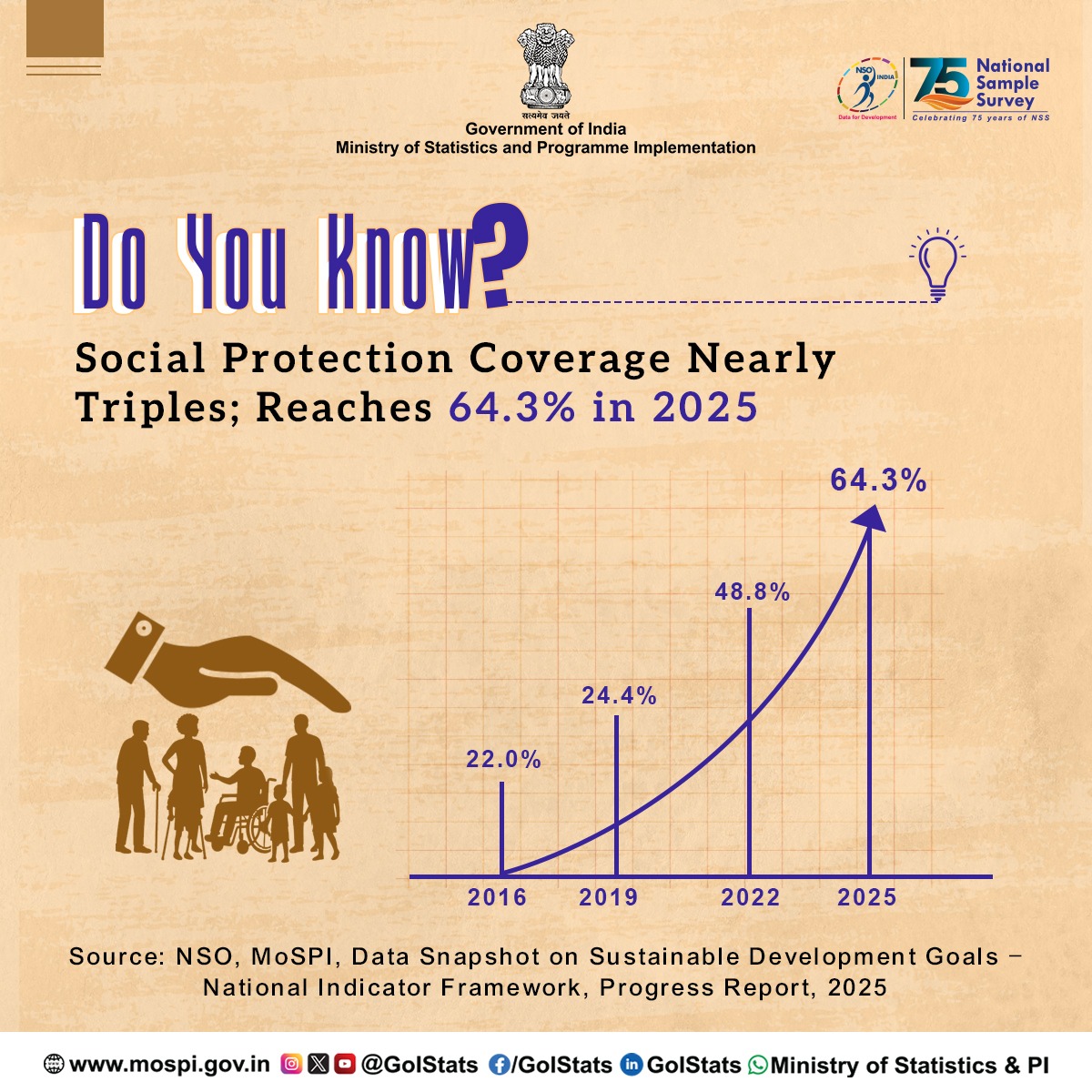 Ministry of Statistics and Programme Implementation (MoSPI) has recently released the Data Snapshot on Sustainable Development Goals – National Indicator Framework, Progress Report, 2025.

According to the data, social protection coverage has nearly tripled, rising from 22% in