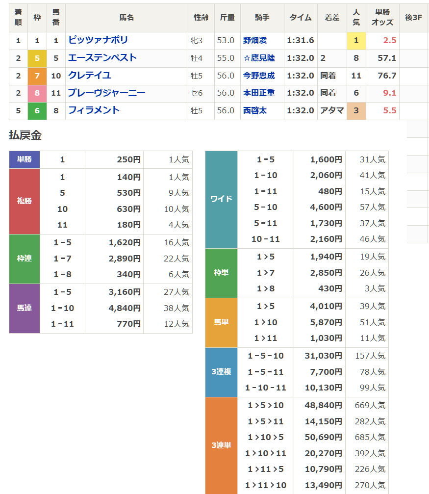 【地方競馬】
川崎8R、2着が3頭同着となりました。
nar.netkeiba.com/race/result.ht…

なお、こちら現在は修正されておりますが、速報段階ではシステムが対応できておらず、3頭目の2着馬が「3」表示になっておりました。ご覧になられた方にはお詫び申し上げます。