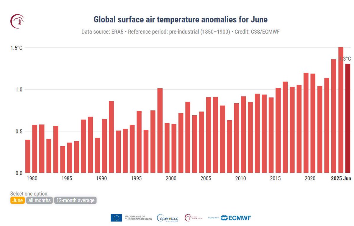 Just Fossil Fuel Transitions - Jean Monnet CoE (@coe_unburnable) on Twitter photo The #ClimateBulletin of <a href="/CopernicusEU/">Copernicus EU</a> of #June2025 is available:
- June 2025: 3rd warmest globally (+0.47°C vs 1991–2020)
- Third month in the last year in which global average surface air temperature was no more than 1.5°C above pre-industrial levels
climate.copernicus.eu/climate-bullet… The #ClimateBulletin of <a href="/CopernicusEU/">Copernicus EU</a> of #June2025 is available:
- June 2025: 3rd warmest globally (+0.47°C vs 1991–2020)
- Third month in the last year in which global average surface air temperature was no more than 1.5°C above pre-industrial levels
climate.copernicus.eu/climate-bullet…