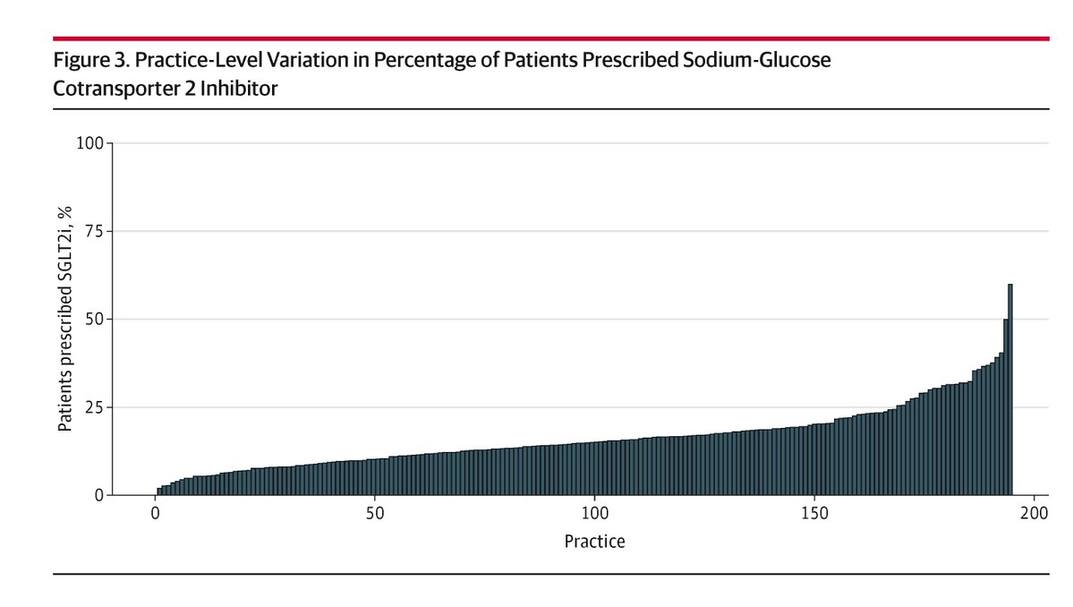 JAMACardio's tweet image. In a nationwide study of outpatients with heart failure, a majority eligible for SGLT2i therapy did not receive it, particularly those who were older, female, or with higher blood pressure. ja.ma/4eLrYuA @GCFMD