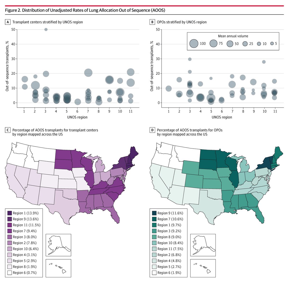 JAMA Surgery (@jamasurgery) on Twitter photo Lung allocation out of sequence (AOOS) does not compromise posttransplant outcomes, but further investigation is needed to fully elucidate the net benefit or harm of lung AOOS on transplant candidates and recipients. ja.ma/4lmr0Hz <a href="/sehalpern5/">Sammy Halpern</a> <a href="/ojawitzMD/">Oliver K. Jawitz MD</a> @asishanaosho Lung allocation out of sequence (AOOS) does not compromise posttransplant outcomes, but further investigation is needed to fully elucidate the net benefit or harm of lung AOOS on transplant candidates and recipients. ja.ma/4lmr0Hz <a href="/sehalpern5/">Sammy Halpern</a> <a href="/ojawitzMD/">Oliver K. Jawitz MD</a> @asishanaosho