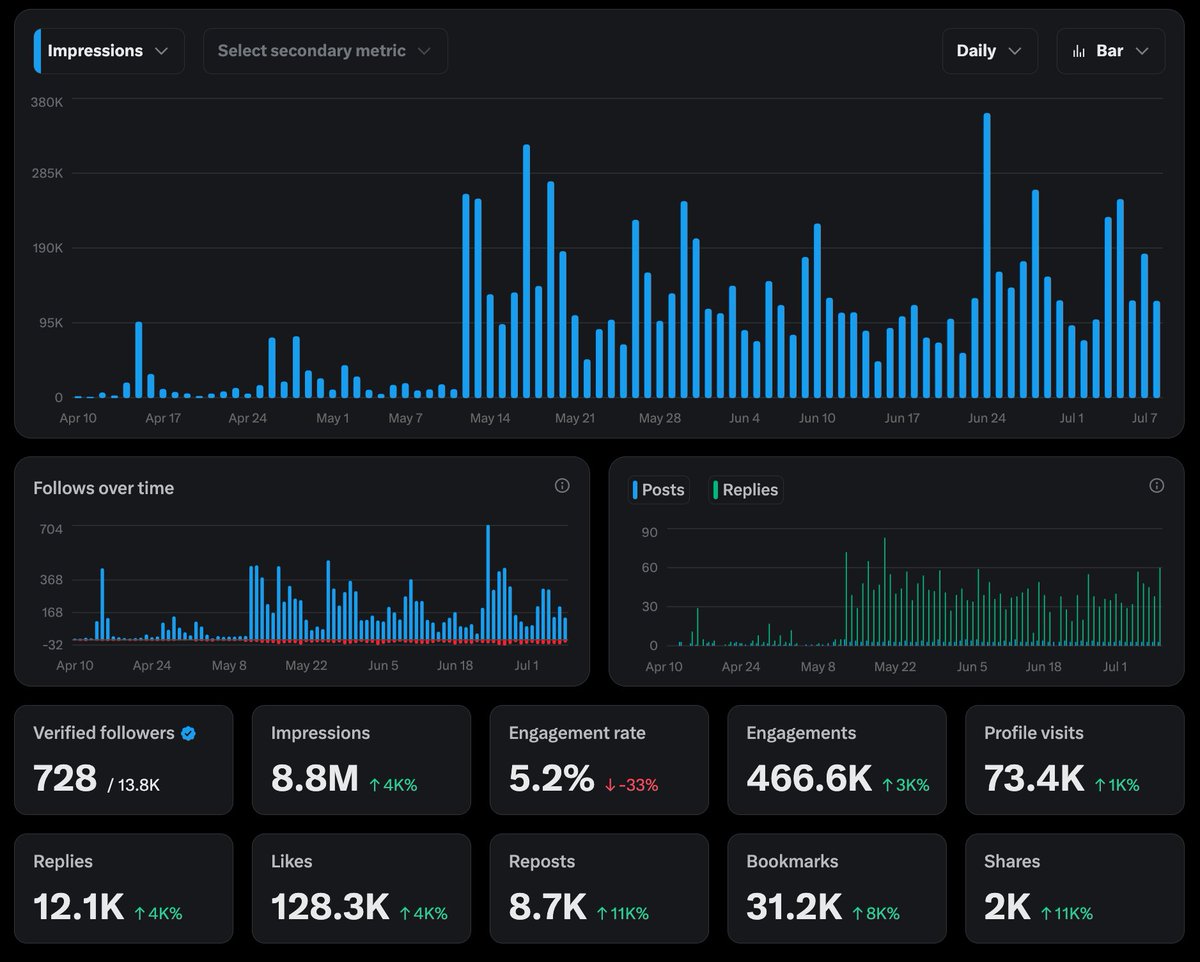 1k -> 13.8k in 2 months 🚀

Completely organic, no buying RTs, no engagement groups

Trading niche