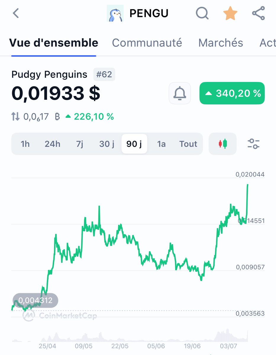 OMG ça fait du bien tout ce vert on aimerait tellement que ça continue comme ça quelques semaines!! 📈

$PENGU très en forme le pengouin 🐧 
Ça glisseee sur la banquise ⛸️🧊
