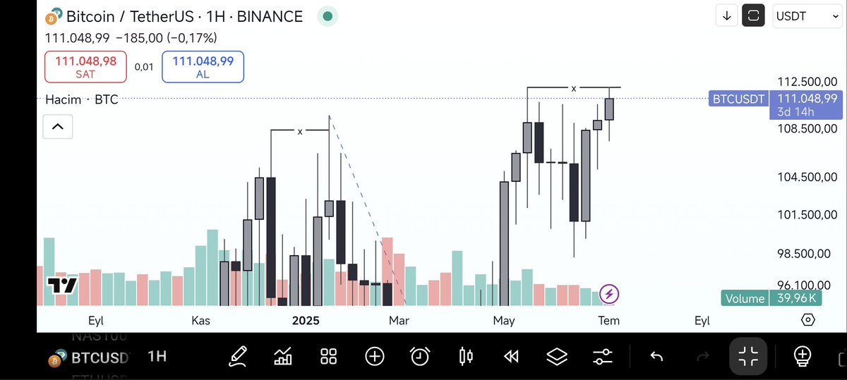 Selam canlar $BTC haftalık olarak 112 üstünde bir kapanış görmemiz lazım. Bu şekilde bir kapanis maalesef iyi olmayacaktır. Yarın amerikan piyasalarının durumuna göre bir yol belirler gibi gözüküyor.