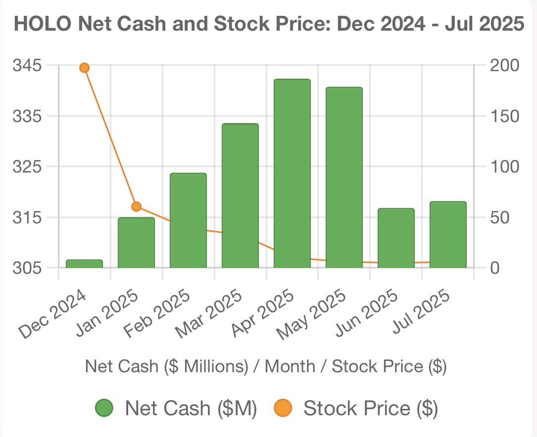 Tomtoss's tweet photo. $HOLO and $BTC.X Just math.  Why BTC large increase matters for HOLO.  10X just to get back to net cash (zero debt) value of ~ $320M.  Ps.  Yes - right axis is stock price. https://t.co/kwWFbRCesM