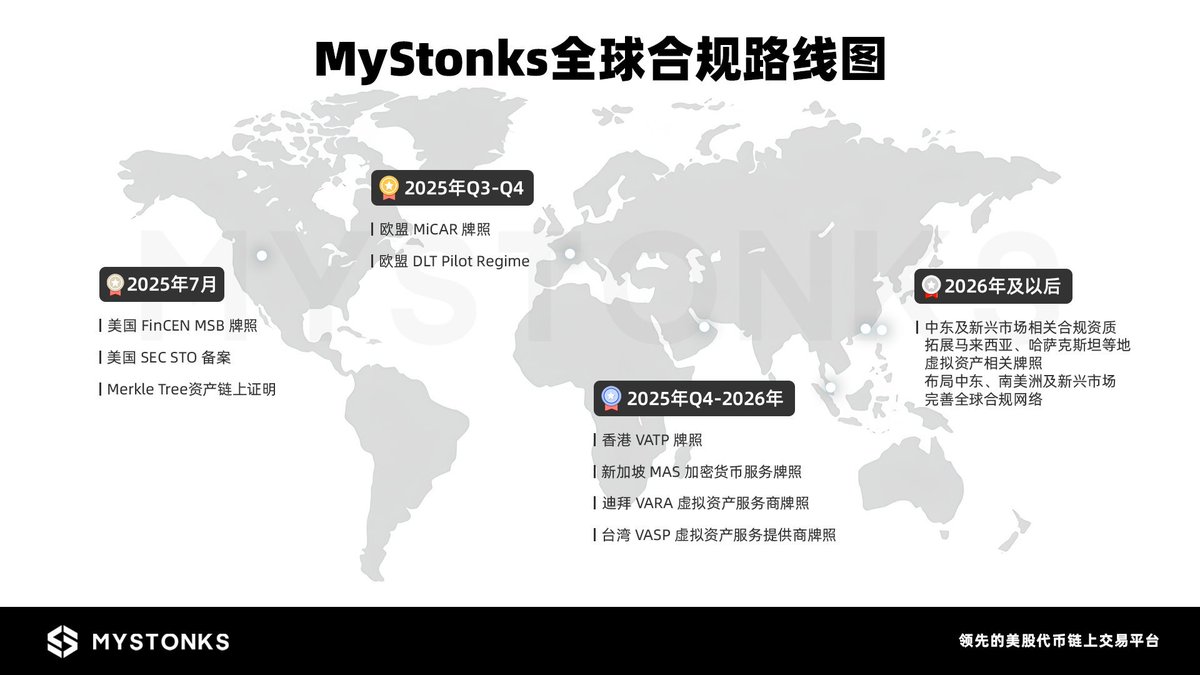 MSX_CN's tweet photo. 🚀 重磅发布｜MyStonks 全球合规路线图 🌐

🗓️ 2025 年 7 月
📍 美国 FinCEN MSB 牌照
获得美国财政部金融犯罪执法网络（ FinCEN ）颁发的 MSB（ Money Services Business ）牌照，具备在美国及其海外属地合规运营的资格，是美国数字资产和支付领域的联邦级合规通行证。
📍 美国 SEC STO 备案
完成美国证券交易委员会（ SEC ）证券型代币发行（ STO ）备案，合规开展证券型代币发行，满足美国证券法要求，保障投资者权益。
📍 Merkle Tree 资产链上证明
上线 Merkle Tree（默克尔树）资产证明机制，实现平台资产链上可验证，提升透明度和用户信任。

🗓️ 2025 年 Q3 - Q4
📍 欧盟 MiCAR 牌照
推进欧盟加密资产市场监管（ MiCAR ）牌照申请，MiCAR 为欧盟统一的加密资产合规框架，允许在全欧盟范围内合规开展加密服务。
📍 欧盟 DLT Pilot Regime
参与欧盟 DLT Pilot Regime 分布式账本技术试点监管，探索链上证券发行与交易的合规路径，为区块链金融基础设施创新提供监管沙盒。

🗓️ 2025 年 Q4 - 2026 年
📍 香港 VATP 牌照
推进香港虚拟资产交易平台（ VATP ）牌照申请，SFC 监管下的 VATP 牌照是香港数字资产交易平台合规运营的核心资质。
📍 新加坡 MAS 加密货币服务牌照
申请新加坡金融管理局（ MAS ）颁发的加密货币服务牌照，合规服务新加坡及东南亚市场，需满足严格的反洗钱和风险管理要求。
📍 迪拜 VARA 虚拟资产服务商牌照
申请迪拜虚拟资产监管局（ VARA ）颁发的虚拟资产服务提供商（ VASP ）牌照，是进入迪拜及阿联酋市场开展数字资产业务的合规门槛。
📍 台湾 VASP 虚拟资产服务提供商牌照
申请台湾金融监管机构颁发的 VASP 牌照，合规提供虚拟资产交易、钱包等服务，需满足本地反洗钱和合规标准。

🚩 2026 年及以后
中东及新兴市场相关合规资质，拓展马来西亚、哈萨克斯坦等地的虚拟资产相关牌照，布局中东、南美洲及新兴市场，完善全球合规网络。

MyStonks 将继续以创新和合规为驱动，为全球用户带来安全、便捷、合规的数字资产服务。
👉 https://t.co/pGIvtOebpL

#MyStonks #全球合规 #路线图