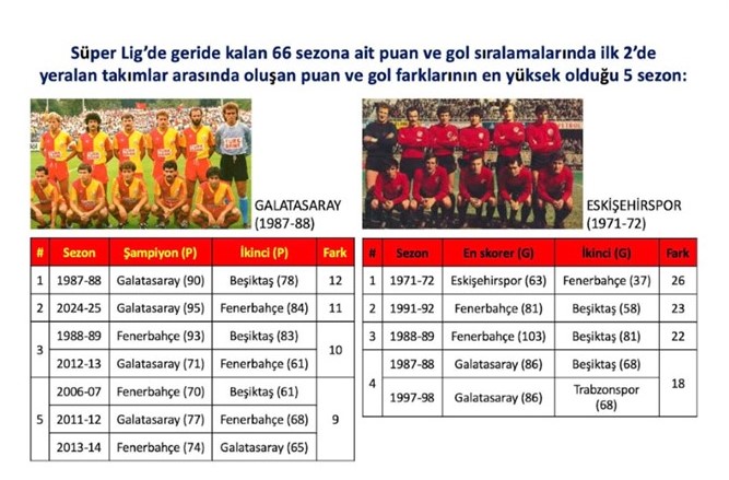 Mete Altıntaş <a href="/eses_mete/">Mehmet Mete Altintas</a> yazdı "Süper Lig'de Puan ve Gol Farkı Rekorları"
abcspor.com/super-ligde-pu…