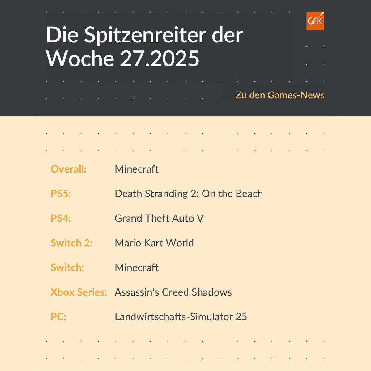 In den offiziellen deutschen PS5-Charts bleibt „Death Stranding 2: On the Beach“ on top. Plattformübergreifendend reicht das Open-World-Abenteuer die Krone an „Minecraft“ weiter. gfk-entertainment.com/news/5838-deat…