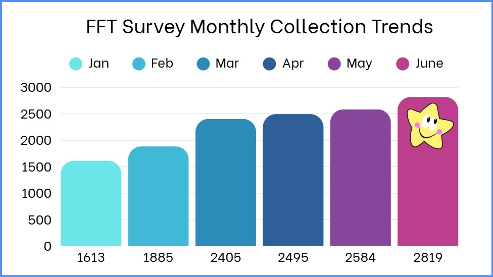 🎉 New Record Alert!
In June, we hit an all-time high with 2,819 Friends &amp; Family Test responses across WHTH!
Huge thanks to all staff &amp; volunteers who made this possible 👏👏👏
#TeamWHTH #PatientFeedback #FFT #FeedbackMatters