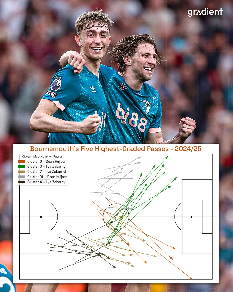All 5 of Bournemouth's highest-graded pass clusters from the 2024/25 season were from Dean Huijsen and Ilya Zabarnyi

Ball-playing CBs needed? 🎯

#afcb 🍒