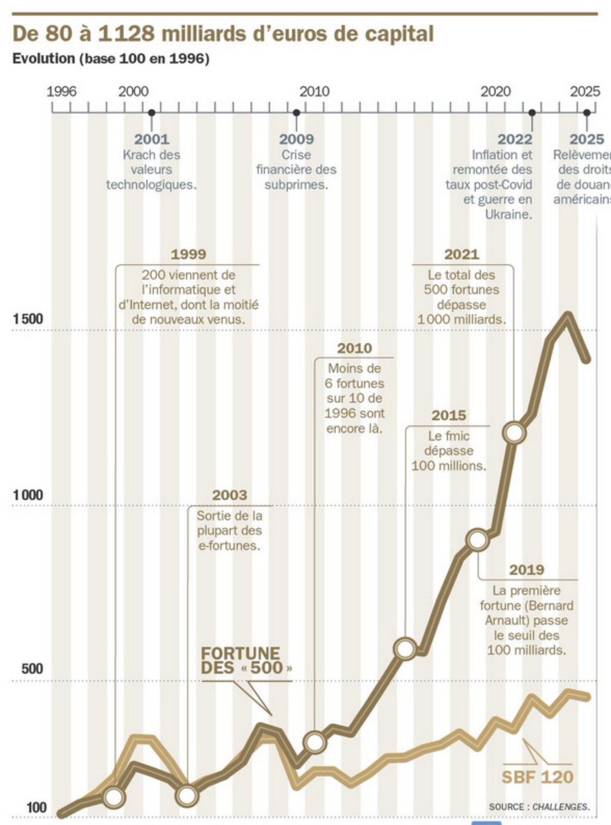 Fabien Gay (@fabien_gay) on Twitter photo Le dernier classement des 500 grandes fortunes de <a href="/Challenges/">Challenges</a> ressemble à un rapport <a href="/oxfamfrance/">Oxfam France</a> :
En 1996, il y avait 16 milliardaires contre 145 en 2024.
Leur capital a été multiplié par 14 (de 80 à 1128 M €)
Leur fortune représentait 6 % du PIB en 1996 contre 42 % en 2024. Le dernier classement des 500 grandes fortunes de <a href="/Challenges/">Challenges</a> ressemble à un rapport <a href="/oxfamfrance/">Oxfam France</a> :
En 1996, il y avait 16 milliardaires contre 145 en 2024.
Leur capital a été multiplié par 14 (de 80 à 1128 M €)
Leur fortune représentait 6 % du PIB en 1996 contre 42 % en 2024.