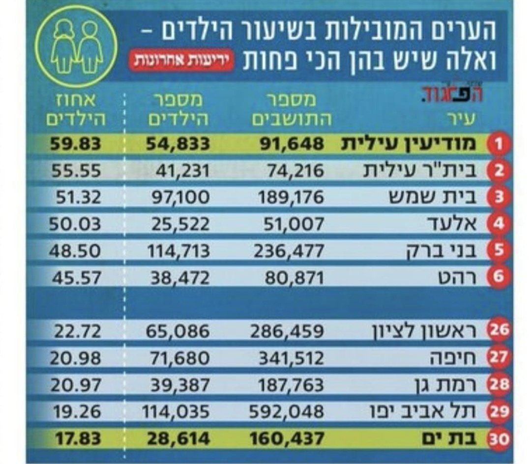 konkolit1's tweet image. הטבלה בתמונה משקפת מודל שאינו בר קיימא.
ישראל עומדת על 3 עקרונות בסיס:
רוב יהודי
רוב ציוני
רוב דמוקרטי ליברלי
הדרך שבה מדינת ישראל תתמודד עם האתגר הזה תקבע את עצם קיומה וזהותה של המדינה בדורות הבאים.