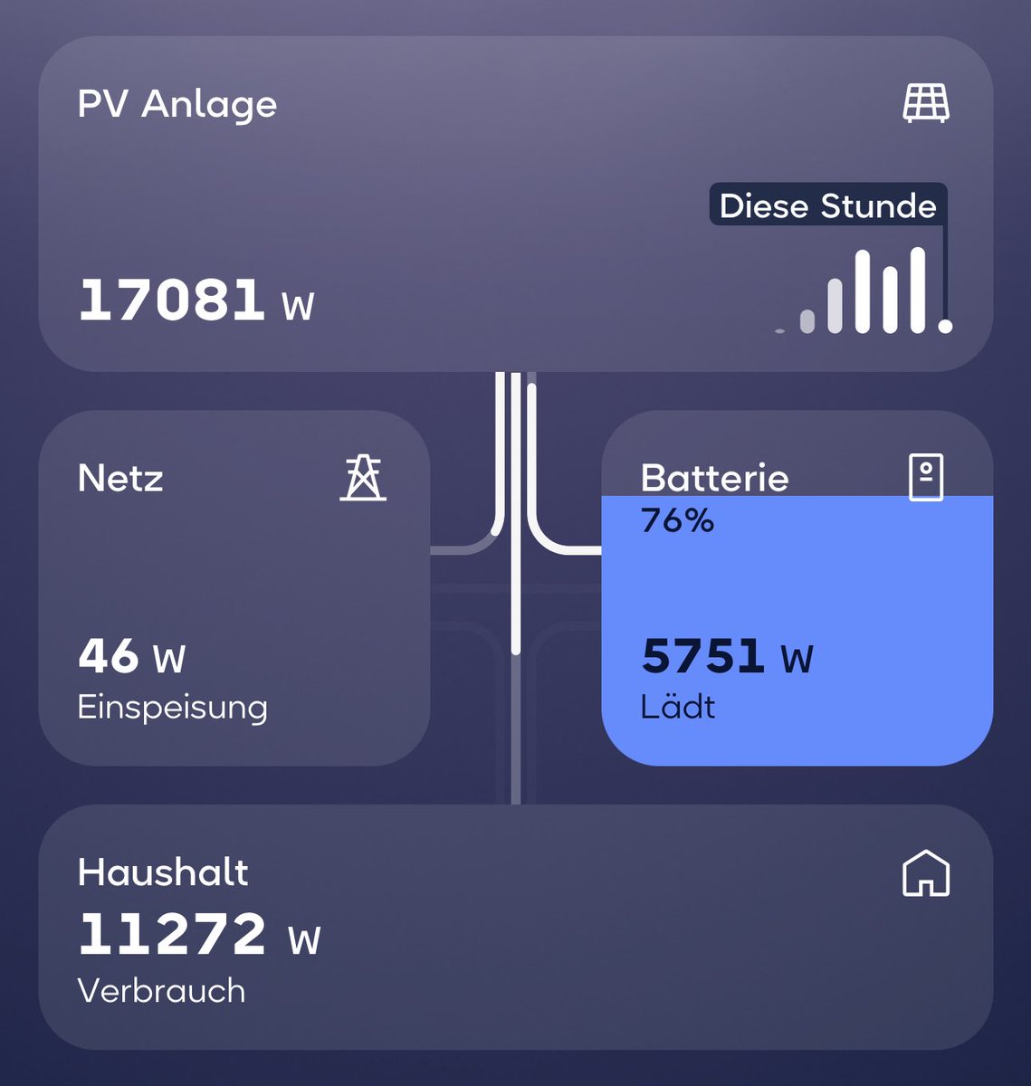 _TechnoTim_'s tweet photo. Solarstrom ist so krass:
Statt mit dem Sparen anzufangen, kann man tagsüber verbrauchen wie die Wahnsinnigen – und trotzdem bleibt noch Überschuss für den Nachbarn, damit auch der sauberen Strom bekommt.🥸😉
