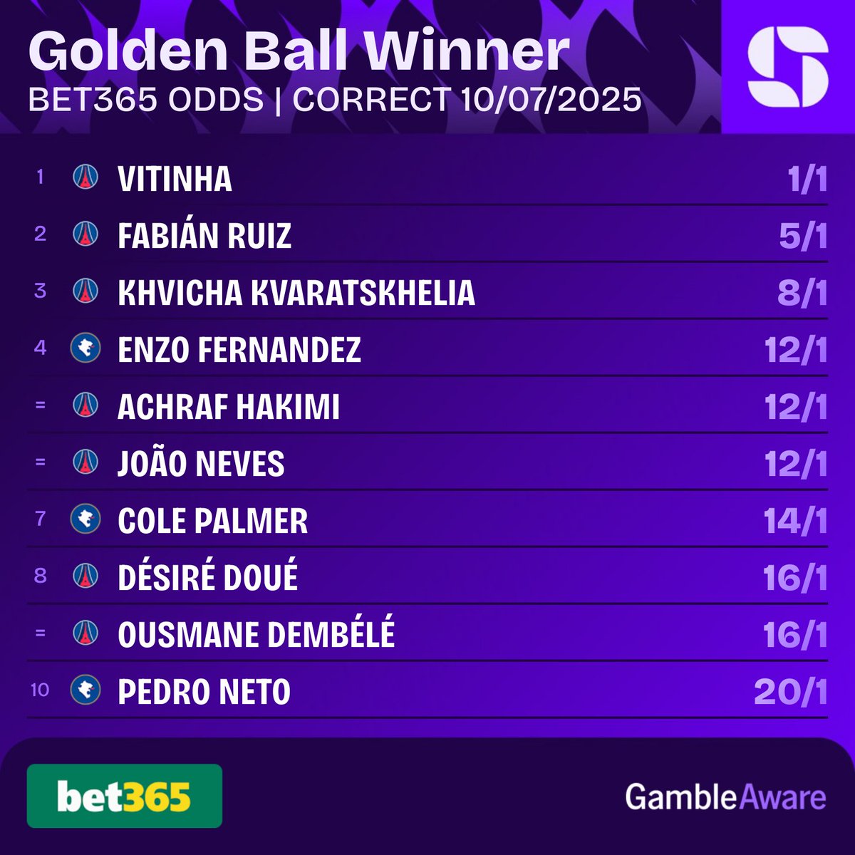 Vitinha is now the favourite with <a href="/bet365/">bet365</a> to win the Golden Ball at the FIFA Club World Cup. 🏆

Who are you backing? 🤔

Full Market 👉bet365.com/?affiliate=365…

18+ GambleAware #Ad