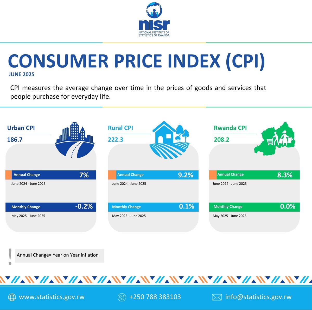 statisticsRW's tweet image. #Rwanda's inflation stood at 7% in June 2025.
What's driving it?
➡️ Food: 8.8%
➡️ Energy and Water: 3.6%
➡️ Transport: 4.4%
Full details in the #CPI report : statistics.gov.rw/statistical-pu…
#RwandaStatistics