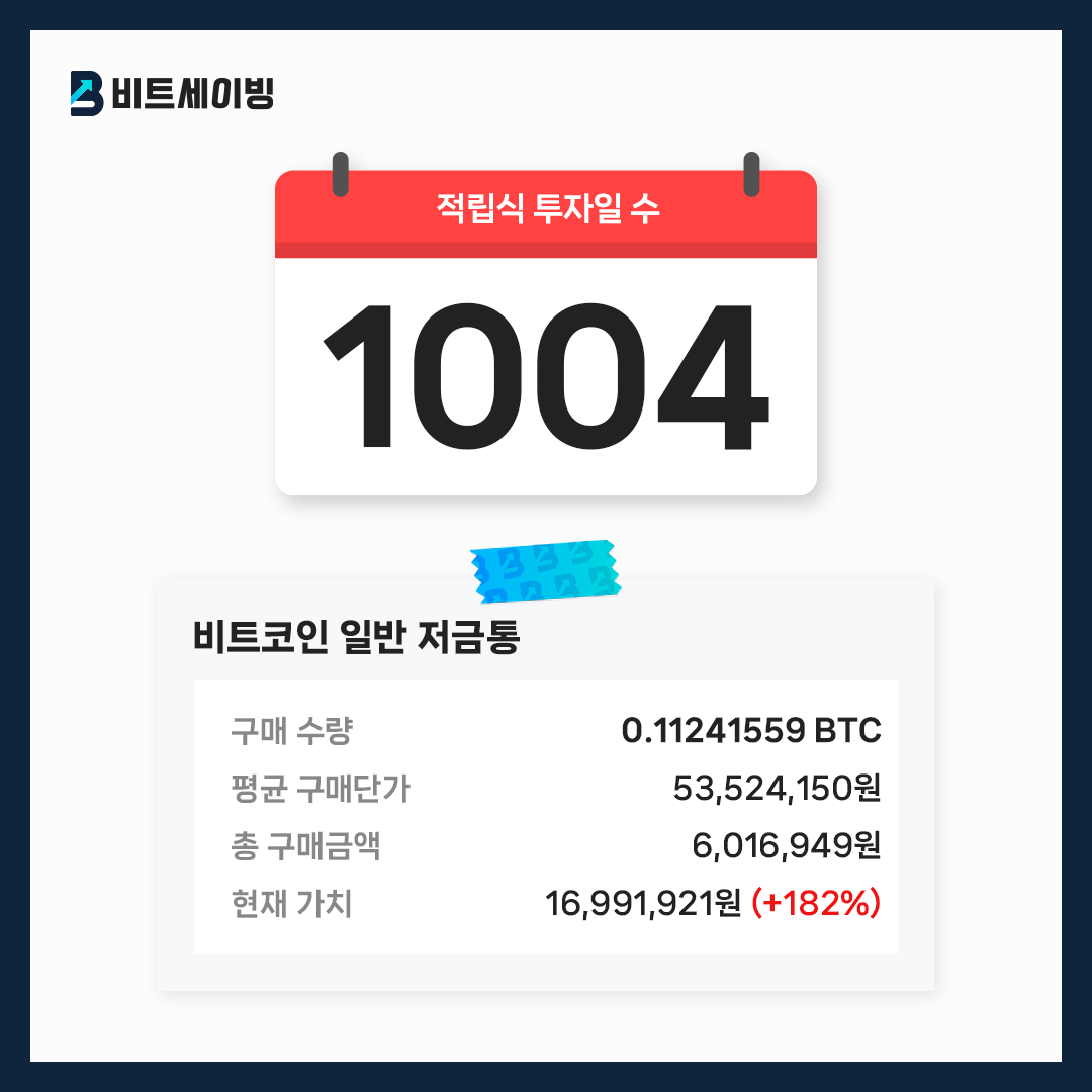 bitsavingintern's tweet photo. 비트코인 적립식투자 1004일

구매 수량 : 0.11241559 BTC
평균 구매단가 : 53,524,150원
총 구매금액 : 6,016,949원
현재 가치 : 16,991,921원 (+182%)

#BTC #비트세이빙 #적립식투자 #DCA #비트코인 https://t.co/xOxikpXKeg