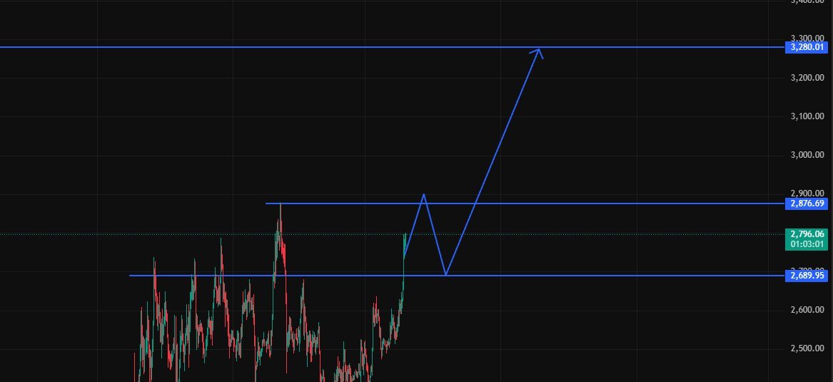orijin666's tweet photo. Ai sẽ lead Altcoin trong đợt t��ng trưởng này?

Bên cạnh memecoin, $ETH là cái tên mình nghĩ dẫn dắt dàn coin top tăng trưởng tốt trong đợt này

- Ghi nhận dòng tiền ETF dương liên tục nhiều ngày với total lớn
-  Portfolio của Trump 95% là ETH
- Nguồn cung $ETH trên sàn đạt mức thấp nhất
- Tỷ lệ staking ETH tăng cao

View cá nhân để ae tham khảo và không phải lời khuyên đầu tư