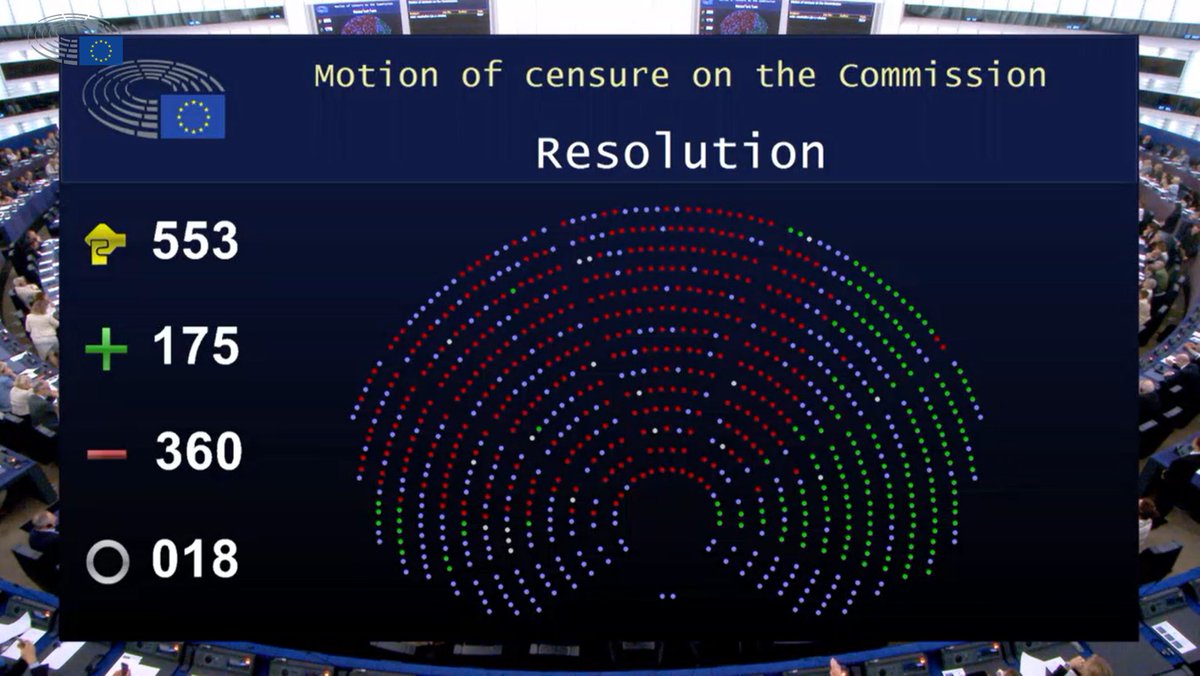 ValerieHayer's tweet image. La Motion de censure contre la Commission européenne a été largement rejetée.
@RenewEurope a voté contre cette Motion. Mais notre soutien à @vonderleyen n’est pas acquis.
Nous demandons :
- la reprise en main de sa famille politique pour cesser ses alliances avec l’extrême…