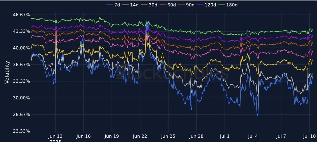 Block Scholes (@blockscholes) on Twitter photo 🔥BTC reaches new all-time high — momentum driven by fundamentals and institutional flow?
✅ BTC hit a new all-time high above $112K, up 19% YTD, with perp funding rates spiking to 0.02% — highest in a month — as traders leaned into leverage.
📈 ETH rallied 6%, reclaiming $2.8K. 🔥BTC reaches new all-time high — momentum driven by fundamentals and institutional flow?
✅ BTC hit a new all-time high above $112K, up 19% YTD, with perp funding rates spiking to 0.02% — highest in a month — as traders leaned into leverage.
📈 ETH rallied 6%, reclaiming $2.8K.