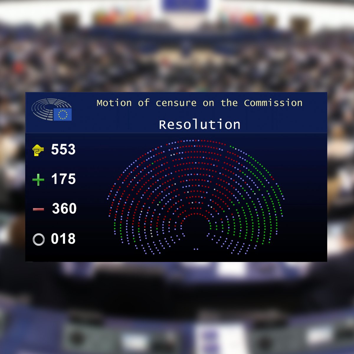 Members of the European Parliament have voted on a motion of censure against the European Commission.

With 175 votes in favour, 360 against, and 18 abstentions, the European Parliament rejected the motion.

Read more: europa.eu/!XpqMHm