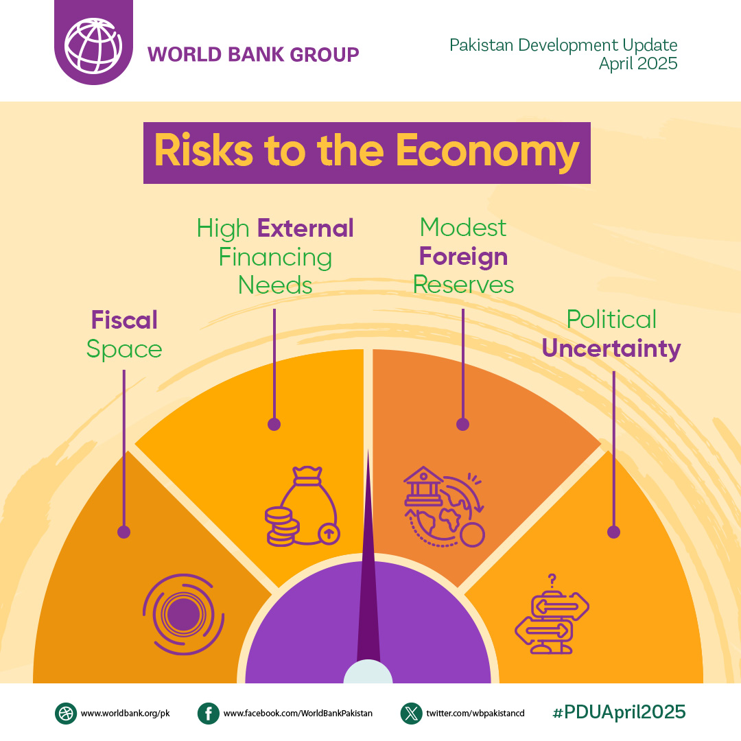 What are the risks to #Pakistan’s #economy? The #PDUApril2025 discusses: wrld.bg/fg2T50Wnw6C