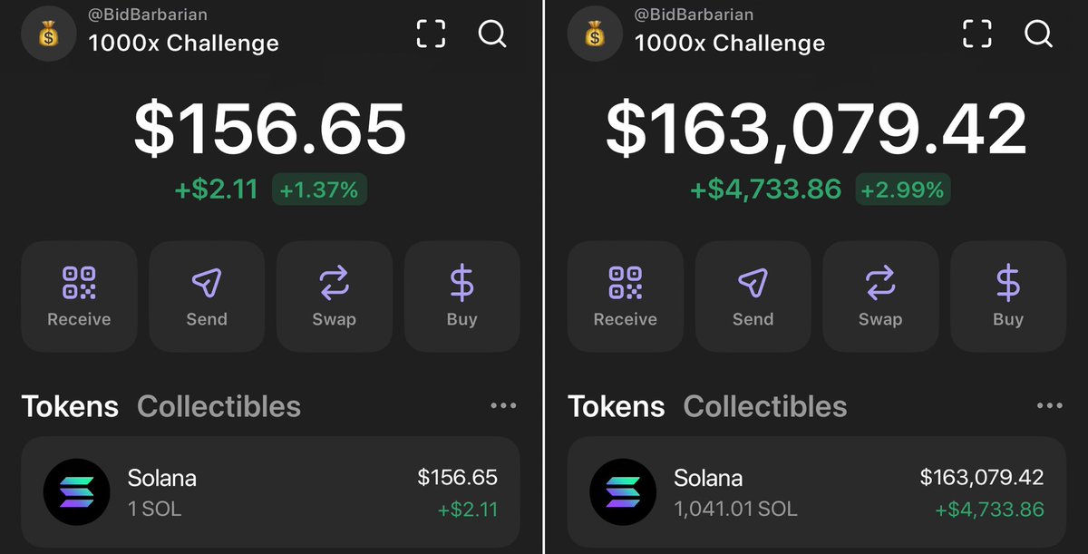 BidBarbarian's tweet photo. The 1000x Challenge is starting again,
Last time we completed the challenge in 22 days,
This time it will be done much faster.
First play will be posted today: https://t.co/bmfe4dIf6z https://t.co/5StNLdhQEa