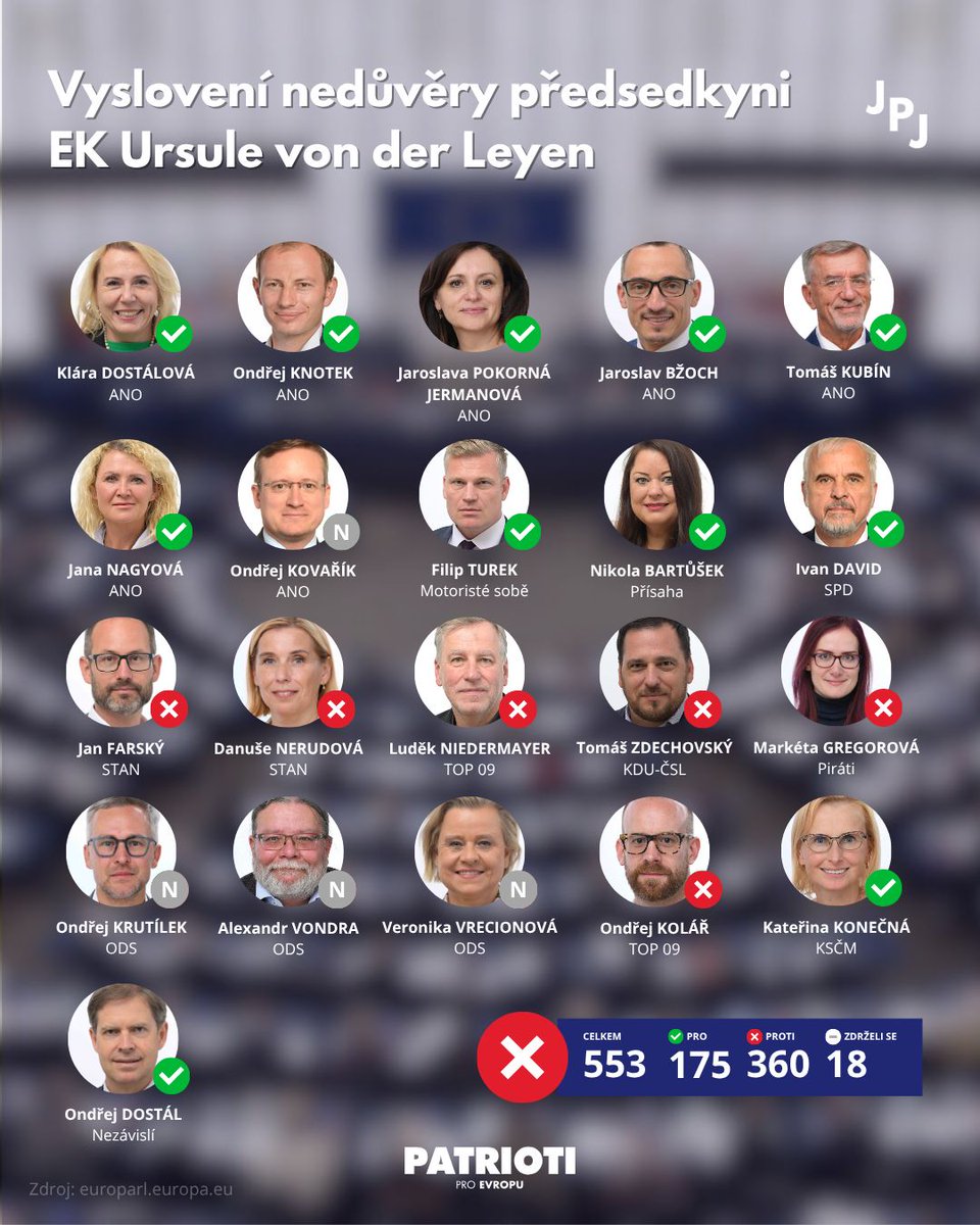 JermanovaStKraj's tweet image. Ukazuje se, že skandály nevadí. Ursula von der Leyen ustála hlasování o nedůvěře.🤨 Přitom je dlouhodobě terčem kritiky a na svém místě nemá už dlouho co dělat. Pokrytectví opět zvítězilo.👎