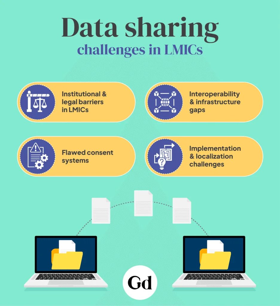 Artha__Global's tweet image. What are the key trends &amp;amp; lessons to boost data sharing for DPIs in LMICs?

Sridhar Ganapathy, Principal @Artha__Global, in his @GlobaldevB piece, summarises emerging solutions &amp;amp; success stories of data sharing for safety and interoperability.

✍️ globaldev.blog/persistent-dat…