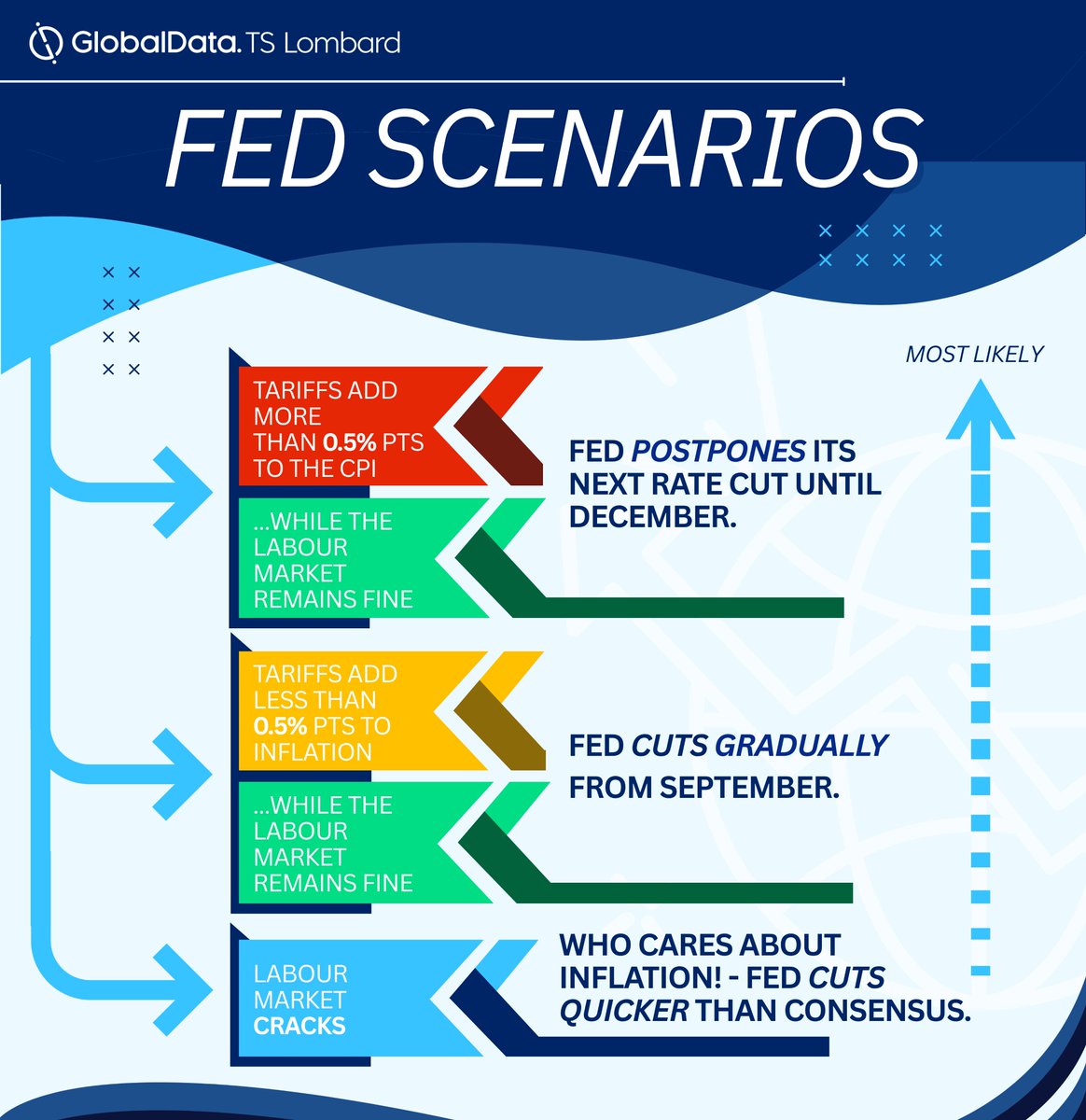 TS_Lombard's tweet image. Central Banks to publish scenarios soon? @darioperkins and @freyabeamish Here's ours