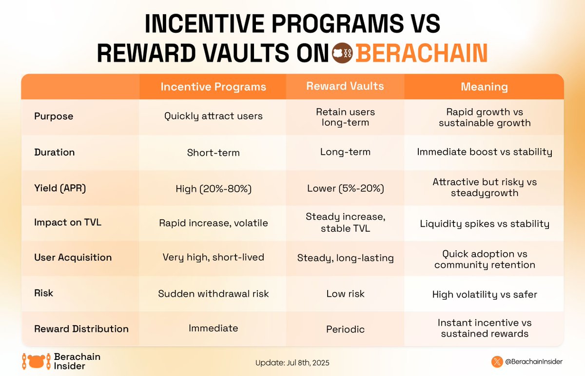 💎 <a href="/berachain/">Berachain Foundation 🐻⛓</a> offers 2 unique ways to earn: exciting Incentives &amp; sustainable Reward Vaults!

🔥 Prefer quick profits or long-term gains? It’s all here.

🌱 Discover the new model powering stronger DeFi growth than ever before!

#Berachain #BERA #DeFi #Vault