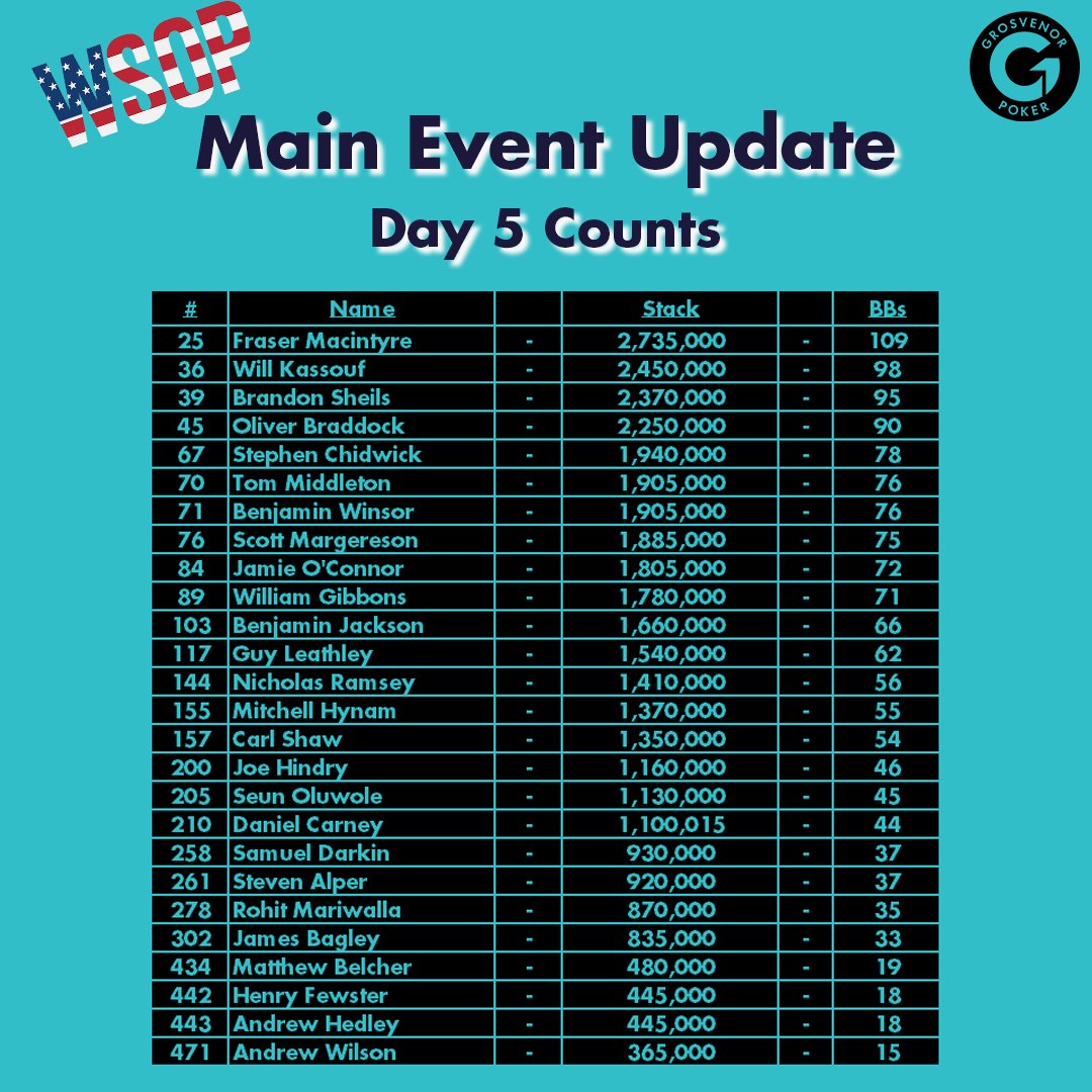 GrosvenorPoker's tweet photo. Day 4 of the WSOP Main Event has concluded, and the remaining players have all locked up $32,500! 

There are 522 who have bagged up chips for Day 5, and we still have 26 Brits left in! 

We will be keeping an eye on you all when Day 5 starts at 8pm UK time.

Good Luck! https://t.co/rxeW1mKcdx