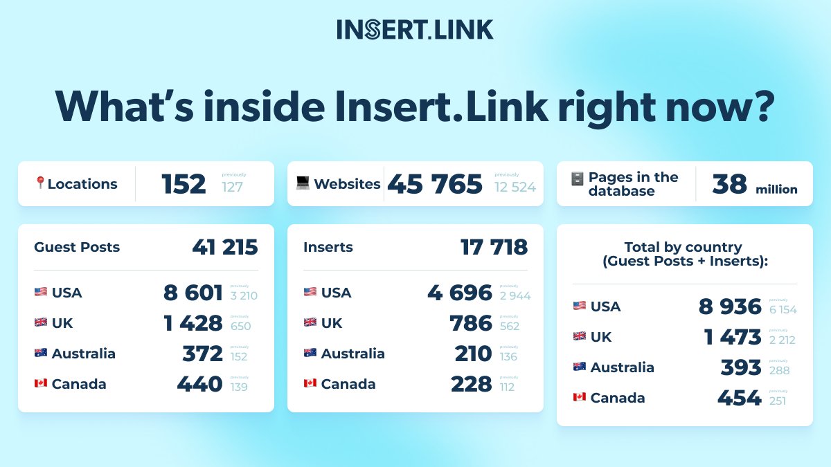 What’s Inside INSERT.LINK Right Now? 👩‍💻 

Our database is expanding at lightning speed, and we're thrilled to share our latest growth metrics with you!

📍 Locations: 127 → 152 (+25 new)
🌐 Websites: 12,524 → 45,765 (+33,241 new)
📂 Pages Indexed: 38+ million (and