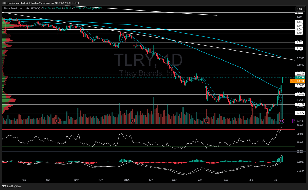$TLRY +14.37% | Massive Breakout on Reform Hopes
Tilray Brands surged over 14% today as investors piled in following renewed optimism around U.S. federal marijuana reform. The potential reclassification of cannabis from Schedule I to Schedule III could ease crippling tax