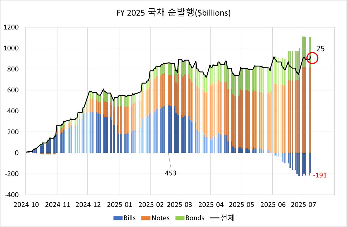 재무부 재정적자 본색을 드러내다?

부채한도를 41.1조달러로 올리자 마자 이틀간 무려 4100억달러의 부채 증가

어마어마한 속도로 부채를 늘리고 있다고 생각할 수 있음
24/10월 초에도 비슷한 일이 있었음

정부 부채는 크게 일반(public, 정부외의 다른 주체)이 보유한 것과