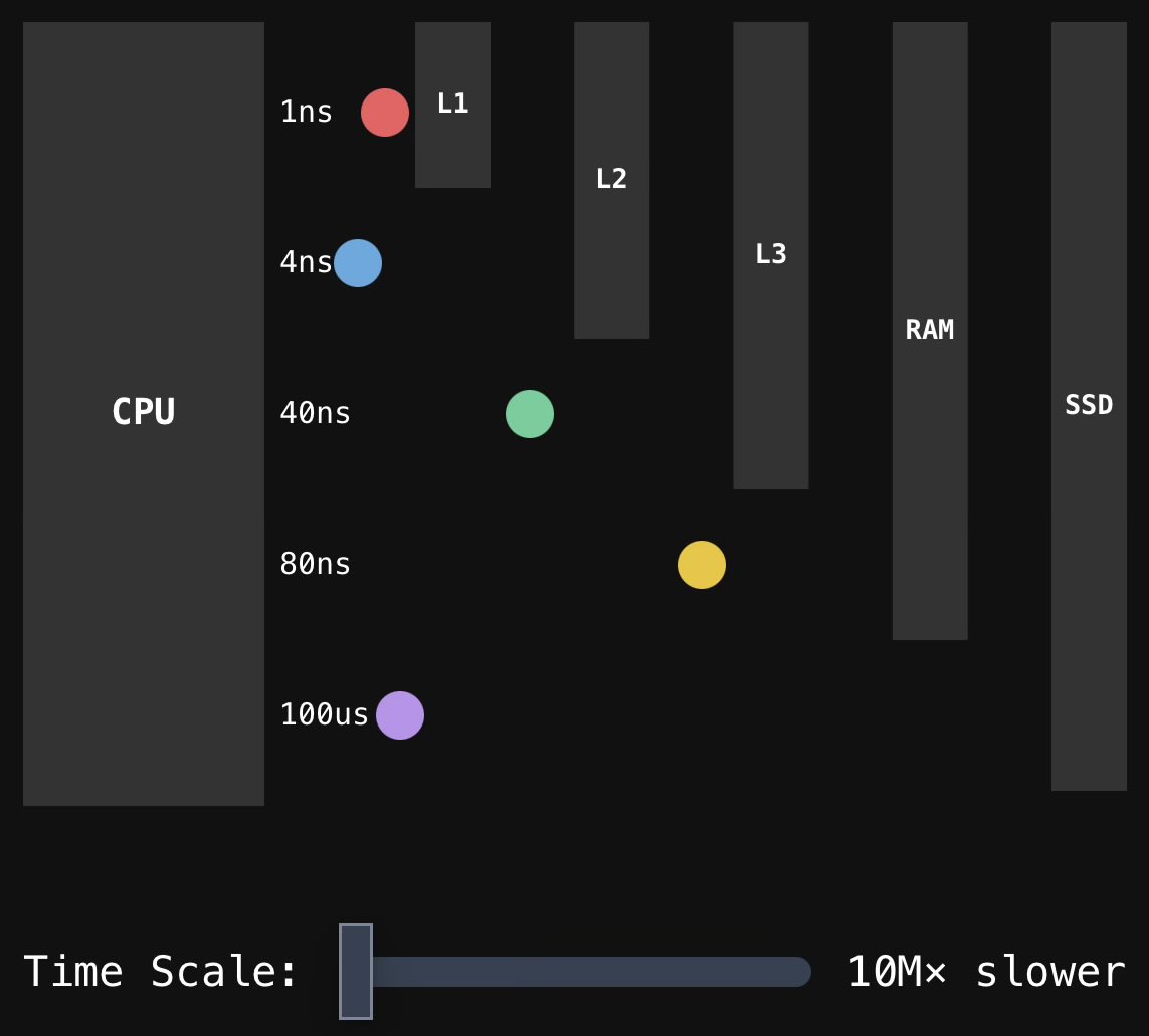 This article has a number of nifty animations in it, but of course this is my favorite. planetscale.com/blog/caching