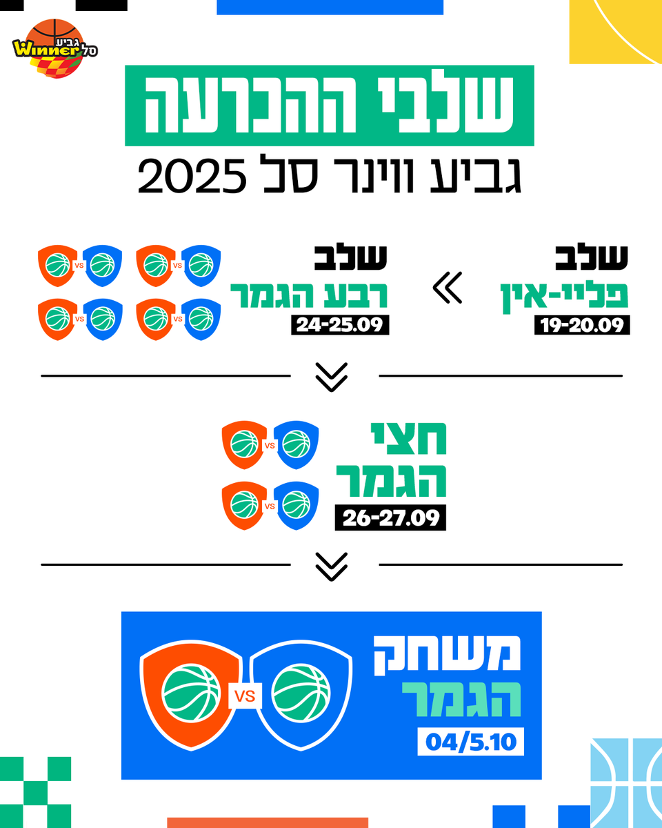 WinnerLeague's tweet image. לפניכם הגרלת הבתים והסבר על שלבי ההכרעה של גביע ווינר סל 🏀