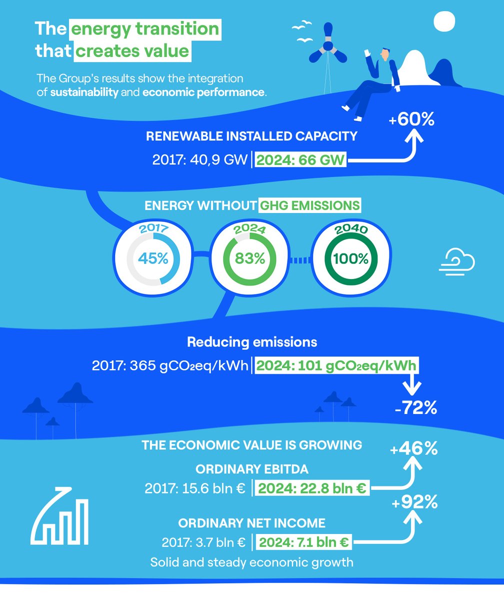 Enel Group tweet media